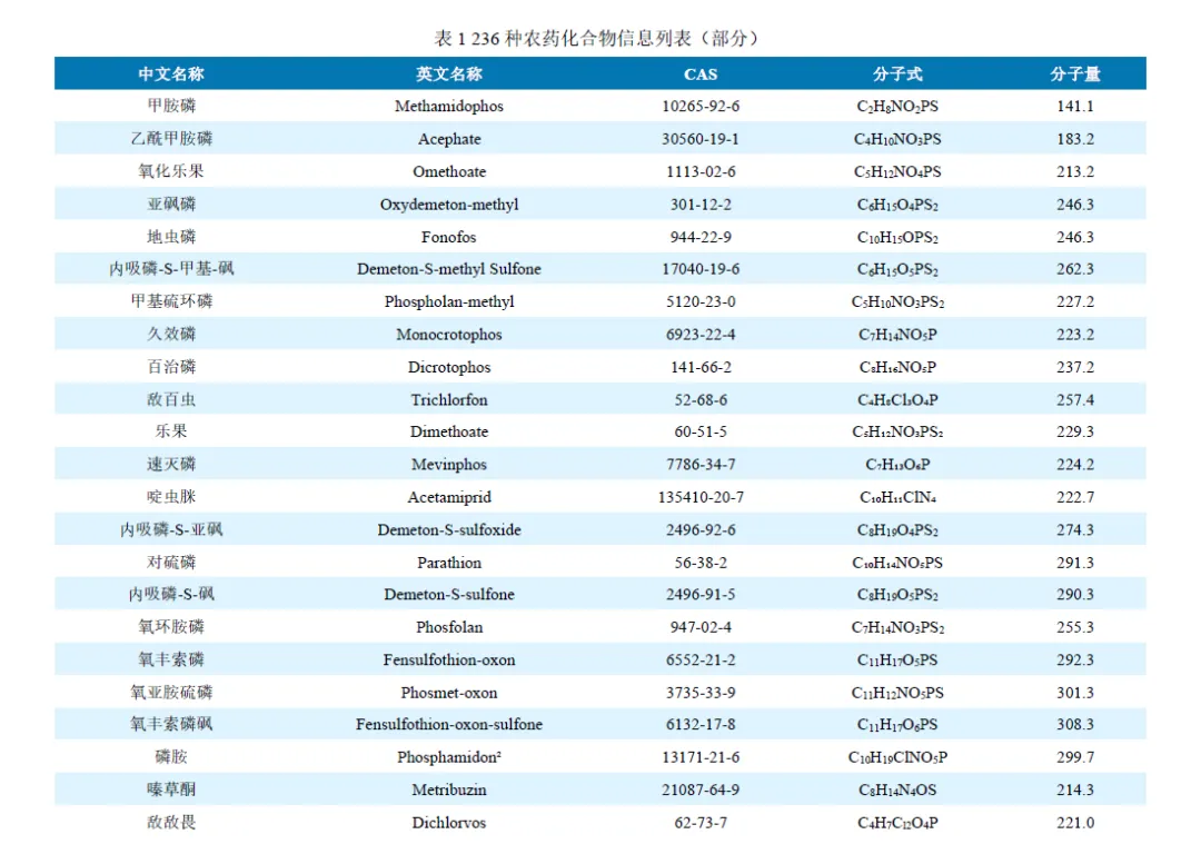 國(guó)產(chǎn)質(zhì)譜儀-安益譜TQ9100 針對(duì)GB23200.121-2021植物源性食品中331種農(nóng)藥及其代謝物殘留量測(cè)定的完整解決方案(圖3)
