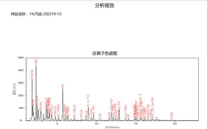 便捷式GC-MS儀器-安益譜Mate 11便攜式四極桿氣質(zhì)聯(lián)用儀 快速檢測(cè)微量汽油中部分特征物質(zhì)(圖5) 便捷式GC-MS儀器-安益譜Mate 11便攜式四極桿氣質(zhì)聯(lián)用儀 快速檢測(cè)微量汽油中部分特征物質(zhì)(圖5)