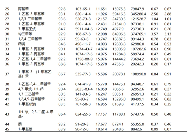 便捷式GC-MS儀器-安益譜Mate 11便攜式四極桿氣質(zhì)聯(lián)用儀 快速檢測(cè)微量汽油中部分特征物質(zhì)(圖7) 便捷式GC-MS儀器-安益譜Mate 11便攜式四極桿氣質(zhì)聯(lián)用儀 快速檢測(cè)微量汽油中部分特征物質(zhì)(圖7)