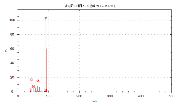 便捷式GC-MS儀器-安益譜Mate 11便攜式四極桿氣質(zhì)聯(lián)用儀 快速檢測(cè)微量汽油中部分特征物質(zhì)(圖12) 便捷式GC-MS儀器-安益譜Mate 11便攜式四極桿氣質(zhì)聯(lián)用儀 快速檢測(cè)微量汽油中部分特征物質(zhì)(圖12)