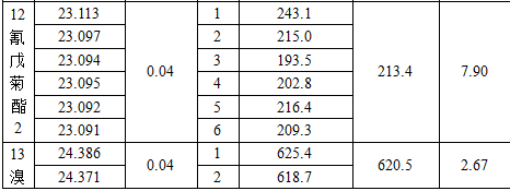 安益譜 7700GC-MS 在水質(zhì)檢測(cè)中的應(yīng)用:擬除蟲菊酯類農(nóng)藥的精準(zhǔn)分析(圖8) 安益譜 7700GC-MS 在水質(zhì)檢測(cè)中的應(yīng)用:擬除蟲菊酯類農(nóng)藥的精準(zhǔn)分析(圖8)