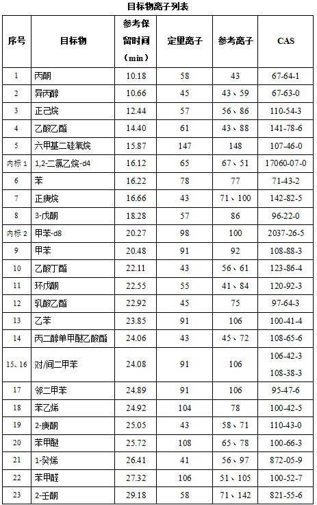 單四極桿氣相色譜質(zhì)譜聯(lián)用儀-安益譜7600單四極桿氣相色譜質(zhì)譜聯(lián)用儀測定固定污染源廢氣中揮發(fā)性有機物的辦法(圖2)