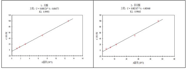 單四極桿氣相色譜質(zhì)譜聯(lián)用儀-安益譜7600單四極桿氣相色譜質(zhì)譜聯(lián)用儀測定固定污染源廢氣中揮發(fā)性有機物的辦法(圖11)