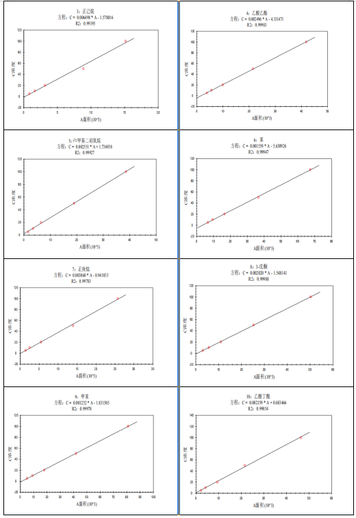 單四極桿氣相色譜質(zhì)譜聯(lián)用儀-安益譜7600單四極桿氣相色譜質(zhì)譜聯(lián)用儀測定固定污染源廢氣中揮發(fā)性有機物的辦法(圖12)