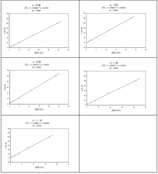 單四極桿氣相色譜質(zhì)譜聯(lián)用儀-安益譜7600單四極桿氣相色譜質(zhì)譜聯(lián)用儀測定固定污染源廢氣中揮發(fā)性有機物的辦法(圖14)