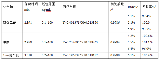 安益譜TQ9100液相色譜串聯(lián)質(zhì)譜系統(tǒng)測(cè)定人血清中睪酮、雄烯二酮等激素含量(圖1)