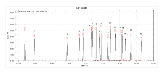 安益譜7700氣質(zhì)聯(lián)用儀-土壤和沉積物 多氯聯(lián)苯的測(cè)定(圖3)