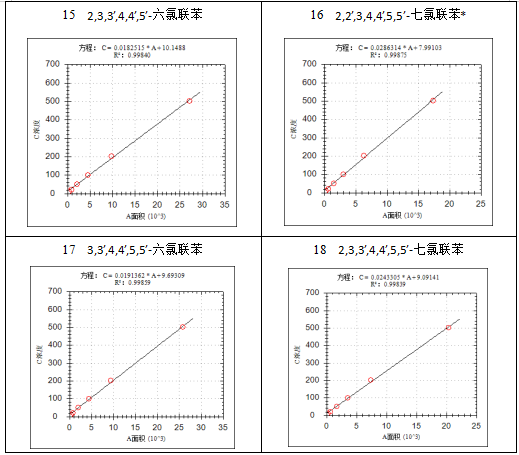 安益譜7700氣質(zhì)聯(lián)用儀-土壤和沉積物 多氯聯(lián)苯的測(cè)定(圖6)