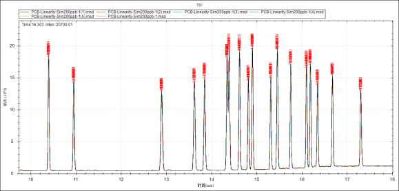 安益譜7700氣質(zhì)聯(lián)用儀-土壤和沉積物 多氯聯(lián)苯的測(cè)定(圖7)