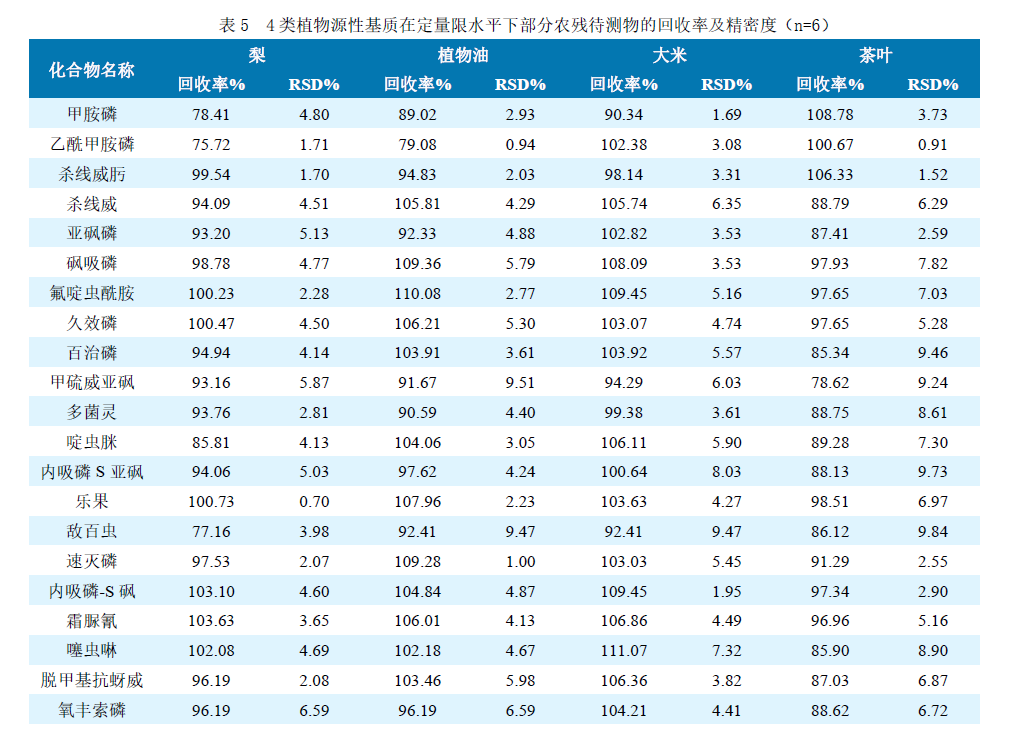 安益譜TQ9100 針對(duì)GB23200.121-2021植物源性食品中331種農(nóng)藥及其代謝物殘留量測(cè)定的完整解決方案(圖11) 安益譜TQ9100 針對(duì)GB23200.121-2021植物源性食品中331種農(nóng)藥及其代謝物殘留量測(cè)定的完整解決方案(圖11)