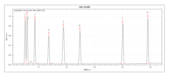 單四極桿氣相色譜質(zhì)譜聯(lián)用儀-安益譜7600關(guān)于土壤和沉積物 8種酰胺類農(nóng)藥的測定(圖3) 單四極桿氣相色譜質(zhì)譜聯(lián)用儀-安益譜7600關(guān)于土壤和沉積物 8種酰胺類農(nóng)藥的測定(圖3)