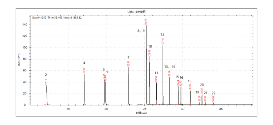 單四極桿氣相色譜質(zhì)譜聯(lián)用儀-安益譜7700氣質(zhì)聯(lián)用儀關(guān)于測(cè)定水質(zhì)苯胺類化合物(圖2)