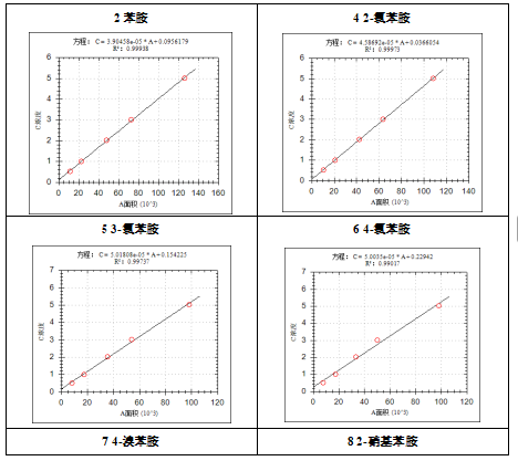 單四極桿氣相色譜質(zhì)譜聯(lián)用儀-安益譜7700氣質(zhì)聯(lián)用儀關(guān)于測(cè)定水質(zhì)苯胺類化合物(圖3)
