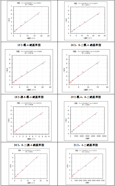 單四極桿氣相色譜質(zhì)譜聯(lián)用儀-安益譜7700氣質(zhì)聯(lián)用儀關(guān)于測(cè)定水質(zhì)苯胺類化合物(圖5)