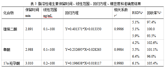 三重四極桿液相色譜質(zhì)譜聯(lián)用儀-TQ9100液相色譜串聯(lián)質(zhì)譜系統(tǒng)在人血清中激素檢測中的應(yīng)用(圖2)