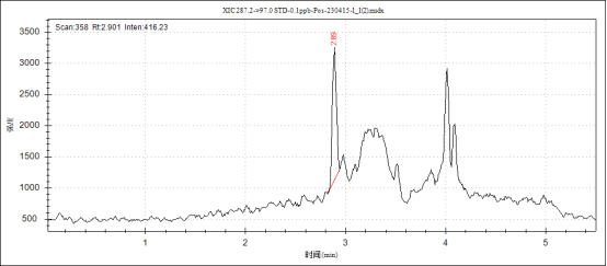 三重四極桿液相色譜質(zhì)譜聯(lián)用儀-TQ9100液相色譜串聯(lián)質(zhì)譜系統(tǒng)在人血清中激素檢測中的應(yīng)用(圖4)