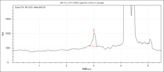 三重四極桿液相色譜質(zhì)譜聯(lián)用儀-TQ9100液相色譜串聯(lián)質(zhì)譜系統(tǒng)在人血清中激素檢測中的應(yīng)用(圖6)