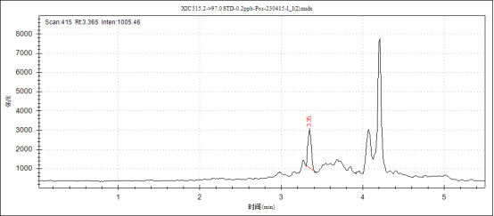 三重四極桿液相色譜質(zhì)譜聯(lián)用儀-TQ9100液相色譜串聯(lián)質(zhì)譜系統(tǒng)在人血清中激素檢測中的應(yīng)用(圖7)