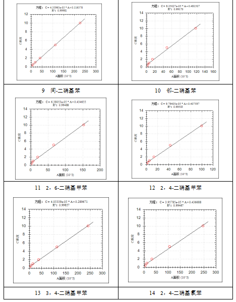 安益譜 7700 氣質(zhì)聯(lián)用儀:水質(zhì)中硝基苯類(lèi)化合物檢測(cè)的精準(zhǔn)解決方案(圖5) 安益譜 7700 氣質(zhì)聯(lián)用儀:水質(zhì)中硝基苯類(lèi)化合物檢測(cè)的精準(zhǔn)解決方案(圖5)