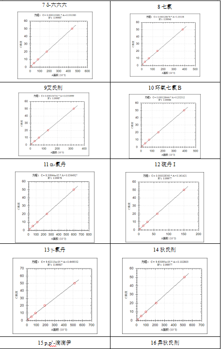 單四極桿氣相色譜質(zhì)譜聯(lián)用儀-安益譜 7600 氣質(zhì)聯(lián)用儀測(cè)定土壤和沉積物中有機(jī)氯農(nóng)藥的應(yīng)用報(bào)告(圖3) 單四極桿氣相色譜質(zhì)譜聯(lián)用儀-安益譜 7600 氣質(zhì)聯(lián)用儀測(cè)定土壤和沉積物中有機(jī)氯農(nóng)藥的應(yīng)用報(bào)告(圖3)