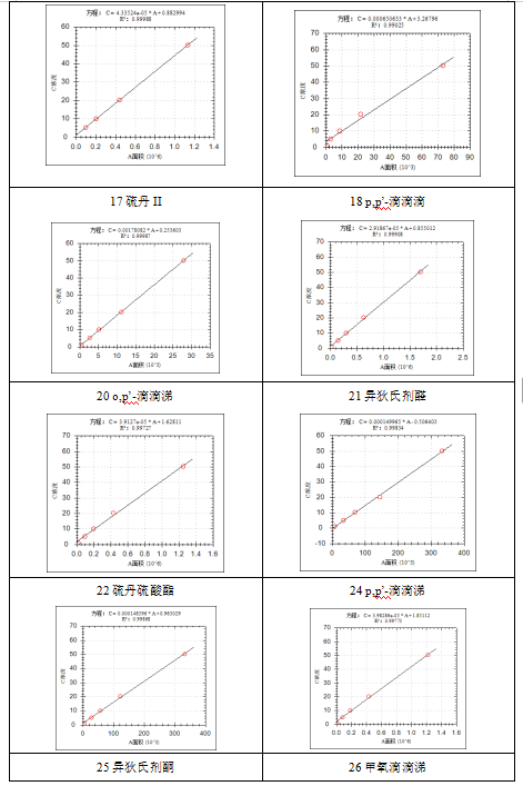 單四極桿氣相色譜質(zhì)譜聯(lián)用儀-安益譜 7600 氣質(zhì)聯(lián)用儀測(cè)定土壤和沉積物中有機(jī)氯農(nóng)藥的應(yīng)用報(bào)告(圖4) 單四極桿氣相色譜質(zhì)譜聯(lián)用儀-安益譜 7600 氣質(zhì)聯(lián)用儀測(cè)定土壤和沉積物中有機(jī)氯農(nóng)藥的應(yīng)用報(bào)告(圖4)