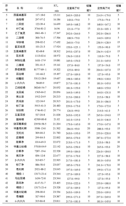 安益譜 TQ8100 氣質聯(lián)用儀在農藥殘留檢測中的應用：依據 GB 23200.113-2018 標準的完整解決方案(圖7)