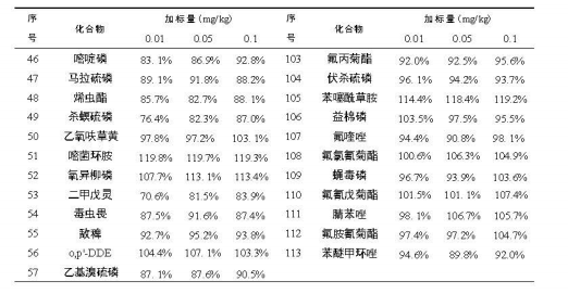 安益譜 TQ8100 氣質聯(lián)用儀在農藥殘留檢測中的應用：依據 GB 23200.113-2018 標準的完整解決方案(圖12)