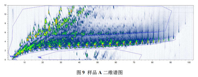 超高分辨質譜儀-全二維氣相高分辨質譜在油品分析中的應用研究(圖8) 超高分辨質譜儀-全二維氣相高分辨質譜在油品分析中的應用研究(圖8)