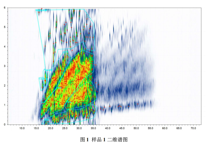 超高分辨質譜儀-全二維氣相高分辨質譜在油品分析中的應用研究(圖2) 超高分辨質譜儀-全二維氣相高分辨質譜在油品分析中的應用研究(圖2)