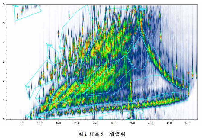 超高分辨質譜儀-全二維氣相高分辨質譜在油品分析中的應用研究(圖3) 超高分辨質譜儀-全二維氣相高分辨質譜在油品分析中的應用研究(圖3)