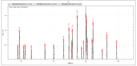 單四極桿氣相色譜質(zhì)譜聯(lián)用儀-安益譜 7600 氣相色譜質(zhì)譜聯(lián)用儀在土壤和沉積物中有機(jī)氯農(nóng)藥測定中的應(yīng)用(圖6)