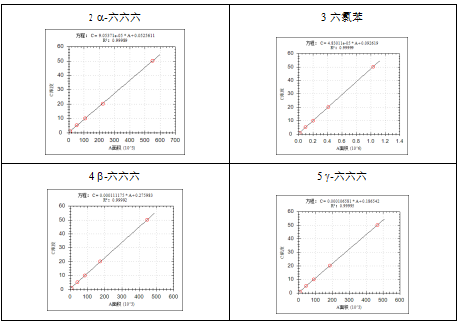 單四極桿氣相色譜質(zhì)譜聯(lián)用儀-安益譜 7600 氣相色譜質(zhì)譜聯(lián)用儀在土壤和沉積物中有機(jī)氯農(nóng)藥測定中的應(yīng)用(圖2)