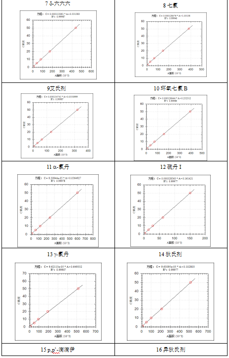 單四極桿氣相色譜質(zhì)譜聯(lián)用儀-安益譜 7600 氣相色譜質(zhì)譜聯(lián)用儀在土壤和沉積物中有機(jī)氯農(nóng)藥測定中的應(yīng)用(圖3)