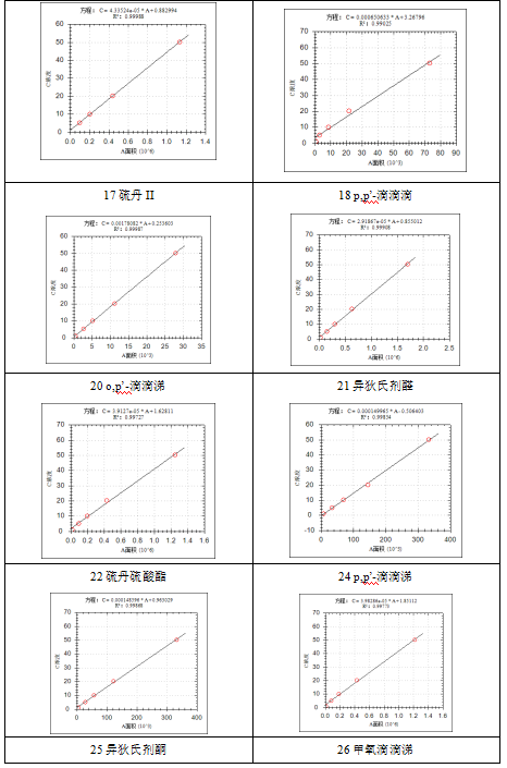 單四極桿氣相色譜質(zhì)譜聯(lián)用儀-安益譜 7600 氣相色譜質(zhì)譜聯(lián)用儀在土壤和沉積物中有機(jī)氯農(nóng)藥測定中的應(yīng)用(圖4)