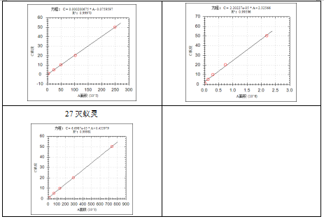 單四極桿氣相色譜質(zhì)譜聯(lián)用儀-安益譜 7600 氣相色譜質(zhì)譜聯(lián)用儀在土壤和沉積物中有機(jī)氯農(nóng)藥測定中的應(yīng)用(圖5)