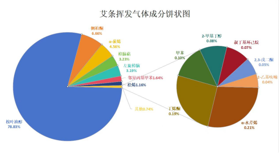便捷式氣相色譜質(zhì)譜聯(lián)用儀-安益譜便攜式GC-MS在艾草成分分析中的應(yīng)用(圖5)