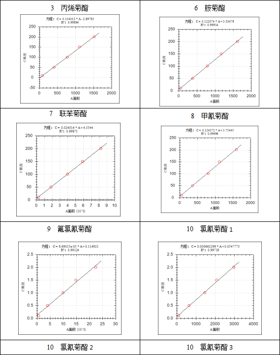 基于 7700 氣質(zhì)聯(lián)用儀的水質(zhì)百菌清及擬除蟲菊酯類農(nóng)藥測定分析(圖3) 基于 7700 氣質(zhì)聯(lián)用儀的水質(zhì)百菌清及擬除蟲菊酯類農(nóng)藥測定分析(圖3)