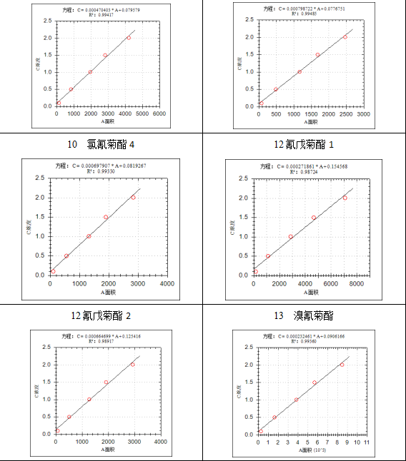 基于 7700 氣質(zhì)聯(lián)用儀的水質(zhì)百菌清及擬除蟲菊酯類農(nóng)藥測定分析(圖4) 基于 7700 氣質(zhì)聯(lián)用儀的水質(zhì)百菌清及擬除蟲菊酯類農(nóng)藥測定分析(圖4)