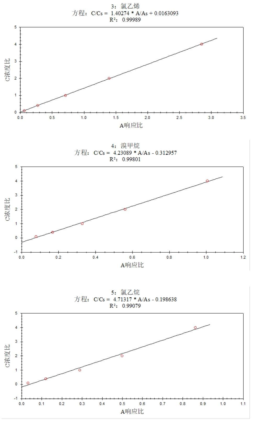 安益譜 7600 氣質聯用儀測定土壤和沉積物中揮發(fā)性有機物的方法研究(圖3) 安益譜 7600 氣質聯用儀測定土壤和沉積物中揮發(fā)性有機物的方法研究(圖3)