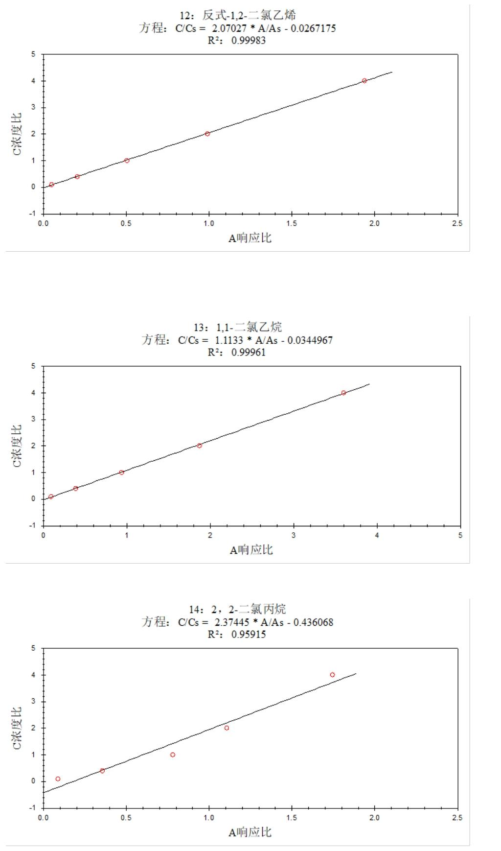 安益譜 7600 氣質聯用儀測定土壤和沉積物中揮發(fā)性有機物的方法研究(圖6) 安益譜 7600 氣質聯用儀測定土壤和沉積物中揮發(fā)性有機物的方法研究(圖6)