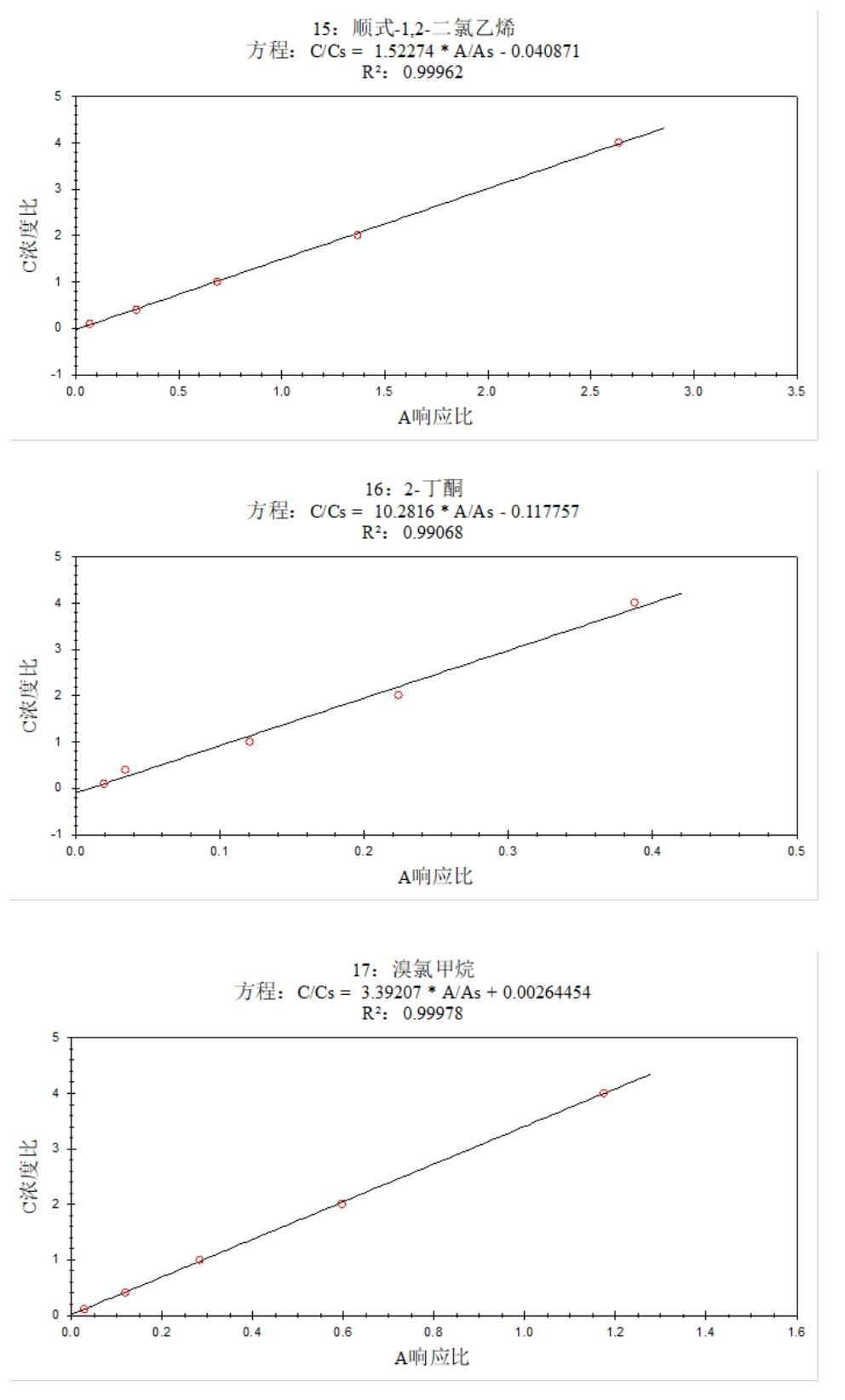 安益譜 7600 氣質聯用儀測定土壤和沉積物中揮發(fā)性有機物的方法研究(圖7) 安益譜 7600 氣質聯用儀測定土壤和沉積物中揮發(fā)性有機物的方法研究(圖7)