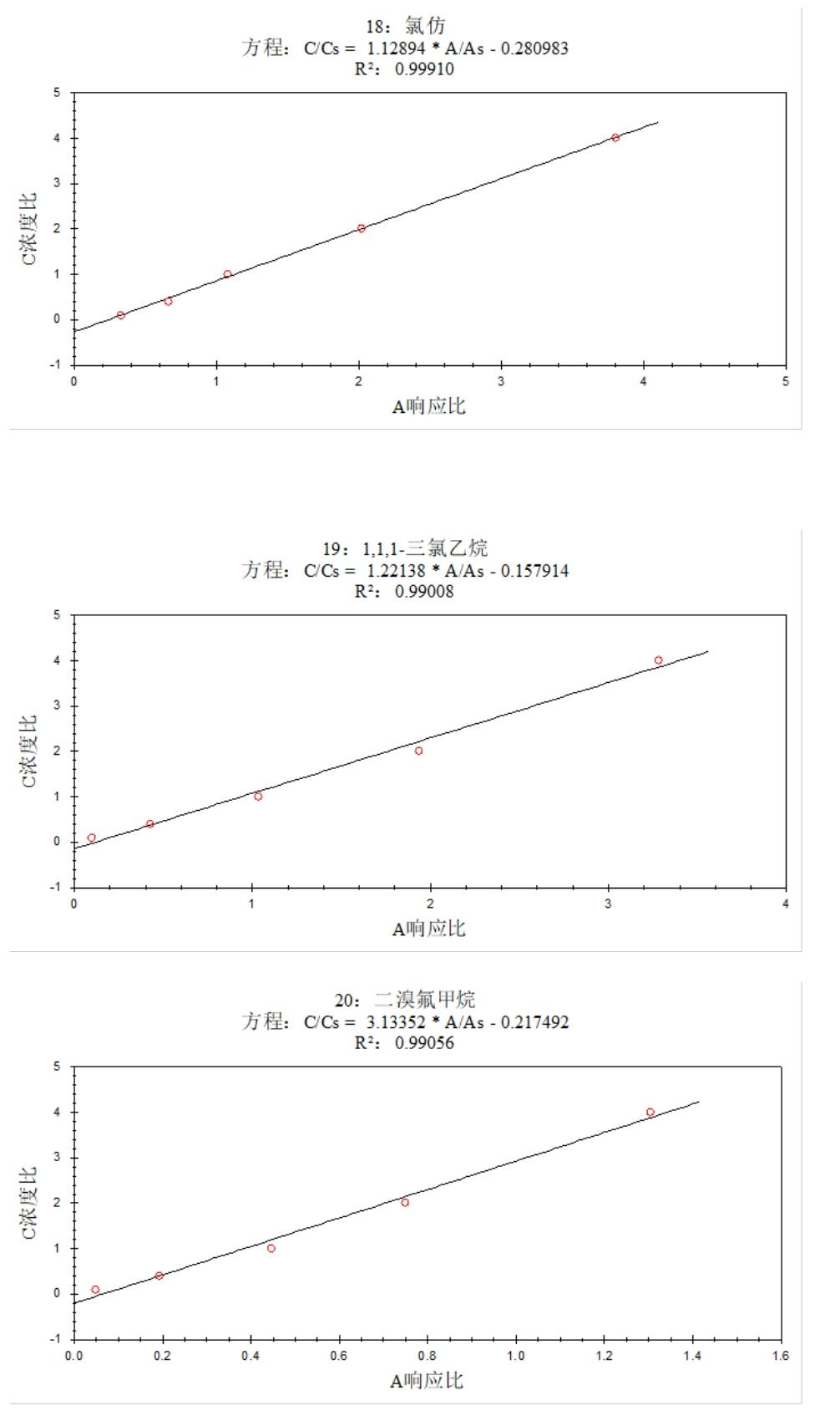 安益譜 7600 氣質聯用儀測定土壤和沉積物中揮發(fā)性有機物的方法研究(圖8) 安益譜 7600 氣質聯用儀測定土壤和沉積物中揮發(fā)性有機物的方法研究(圖8)