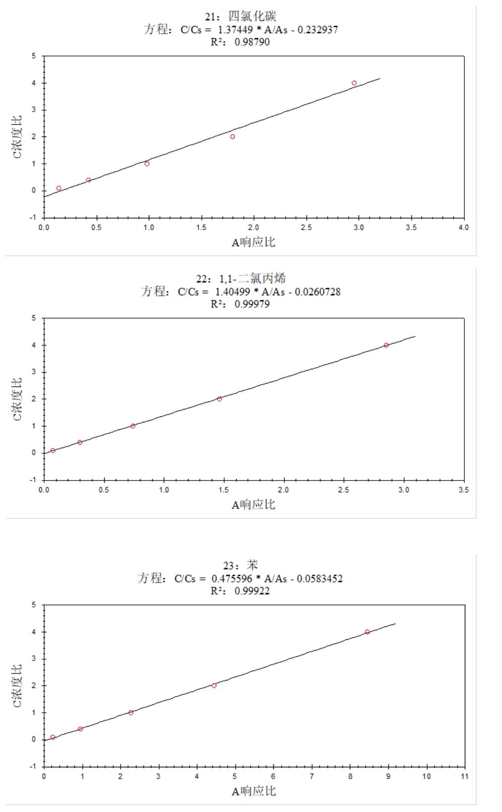 安益譜 7600 氣質聯用儀測定土壤和沉積物中揮發(fā)性有機物的方法研究(圖9) 安益譜 7600 氣質聯用儀測定土壤和沉積物中揮發(fā)性有機物的方法研究(圖9)