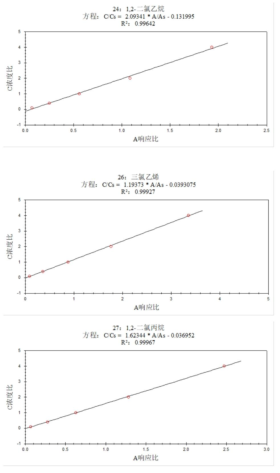 安益譜 7600 氣質聯用儀測定土壤和沉積物中揮發(fā)性有機物的方法研究(圖10) 安益譜 7600 氣質聯用儀測定土壤和沉積物中揮發(fā)性有機物的方法研究(圖10)