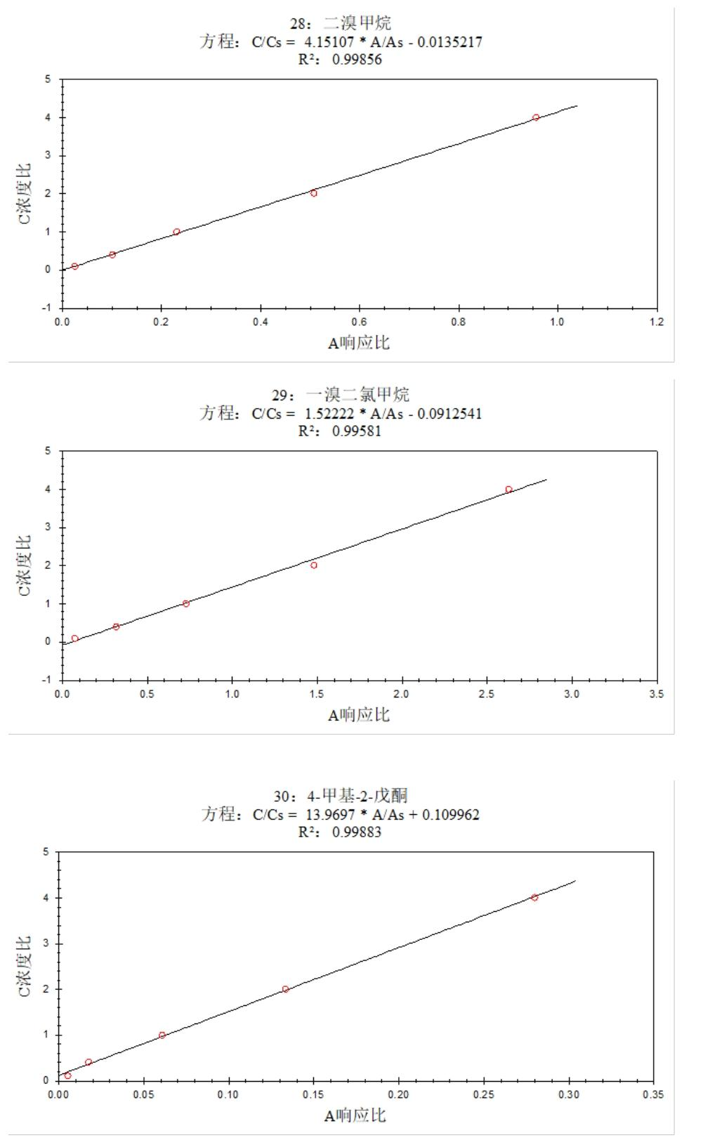 安益譜 7600 氣質聯用儀測定土壤和沉積物中揮發(fā)性有機物的方法研究(圖11) 安益譜 7600 氣質聯用儀測定土壤和沉積物中揮發(fā)性有機物的方法研究(圖11)