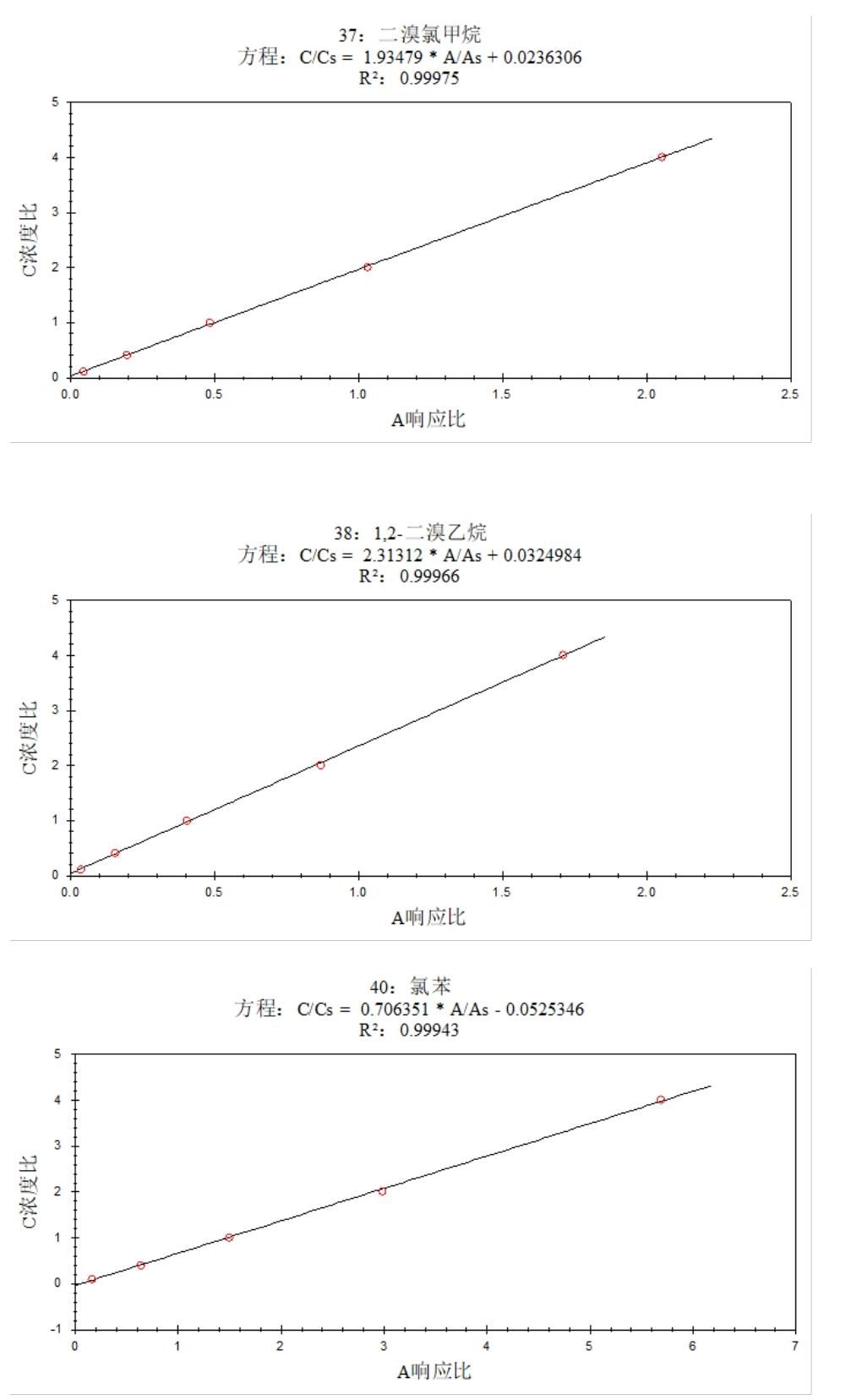 安益譜 7600 氣質聯用儀測定土壤和沉積物中揮發(fā)性有機物的方法研究(圖14) 安益譜 7600 氣質聯用儀測定土壤和沉積物中揮發(fā)性有機物的方法研究(圖14)