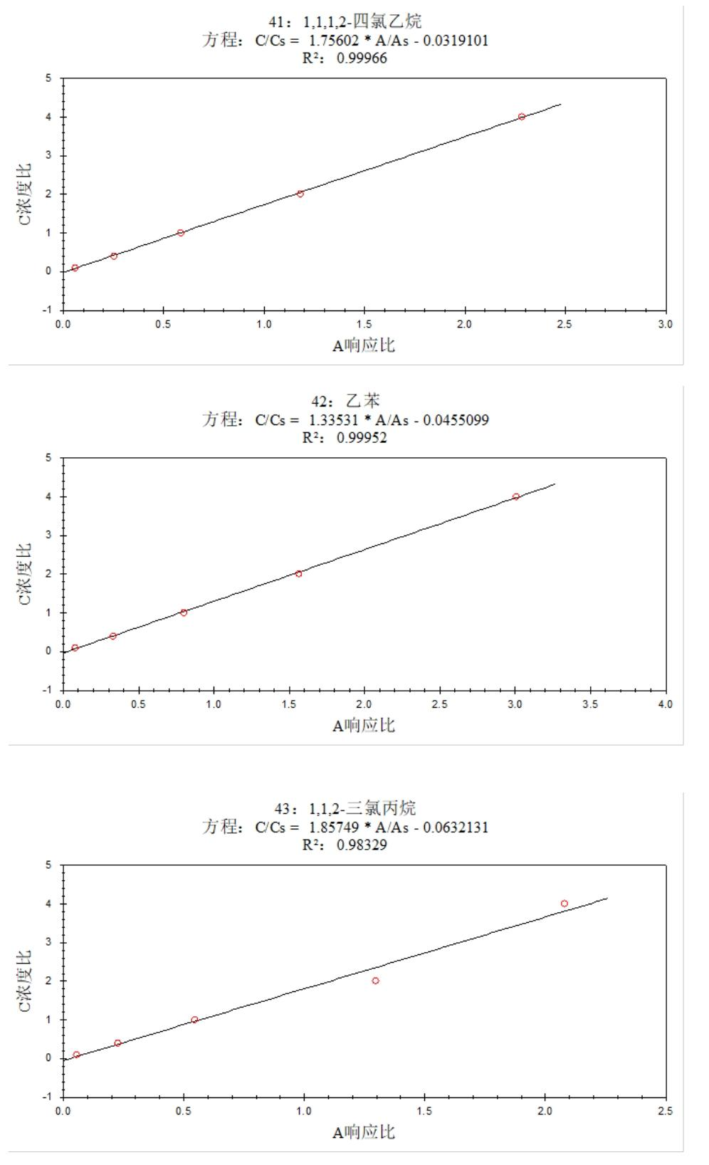 安益譜 7600 氣質聯用儀測定土壤和沉積物中揮發(fā)性有機物的方法研究(圖15) 安益譜 7600 氣質聯用儀測定土壤和沉積物中揮發(fā)性有機物的方法研究(圖15)