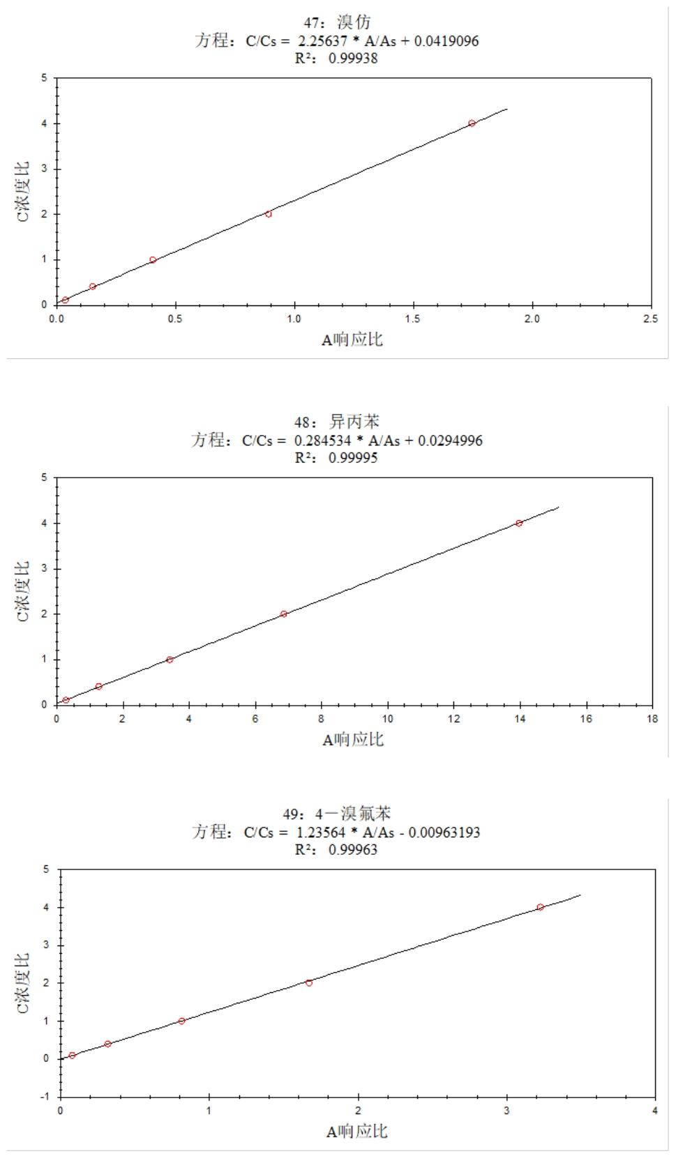 安益譜 7600 氣質聯用儀測定土壤和沉積物中揮發(fā)性有機物的方法研究(圖17) 安益譜 7600 氣質聯用儀測定土壤和沉積物中揮發(fā)性有機物的方法研究(圖17)