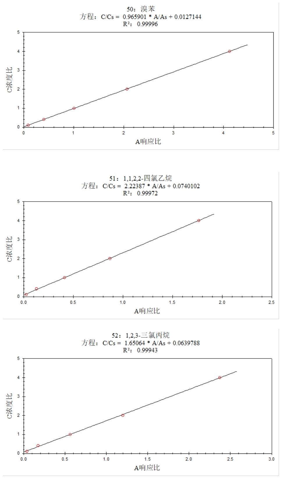 安益譜 7600 氣質聯用儀測定土壤和沉積物中揮發(fā)性有機物的方法研究(圖18) 安益譜 7600 氣質聯用儀測定土壤和沉積物中揮發(fā)性有機物的方法研究(圖18)